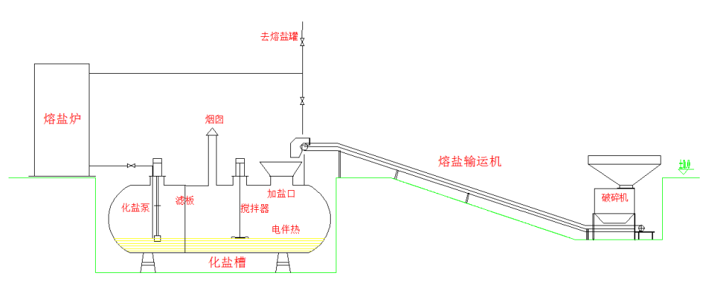 化鹽系統(tǒng)工藝流程