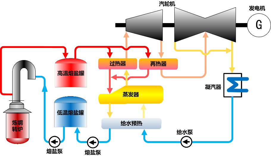 熔鹽換熱發(fā)電示意圖.jpg